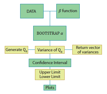 Bootstrap Method Algorithm